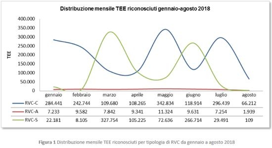 Andamento dei Certificati Bianchi dal 1Â° gennaio al 31 agosto 2018