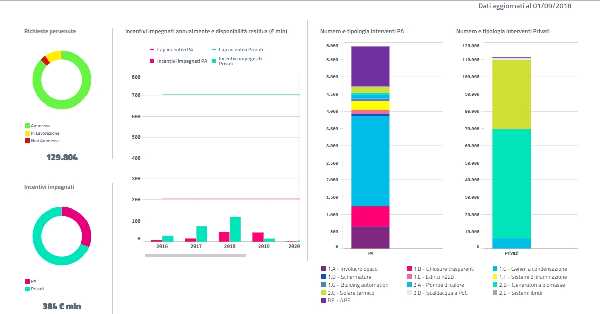 Aggiornato a settembre 2018 il Contatore del Conto Termico