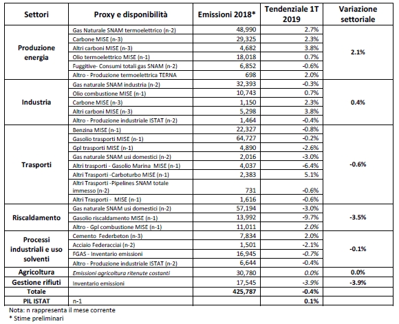 L'ISPRA stima un calo delle emissioni di gas serra nel 1Â° trimestre 2019