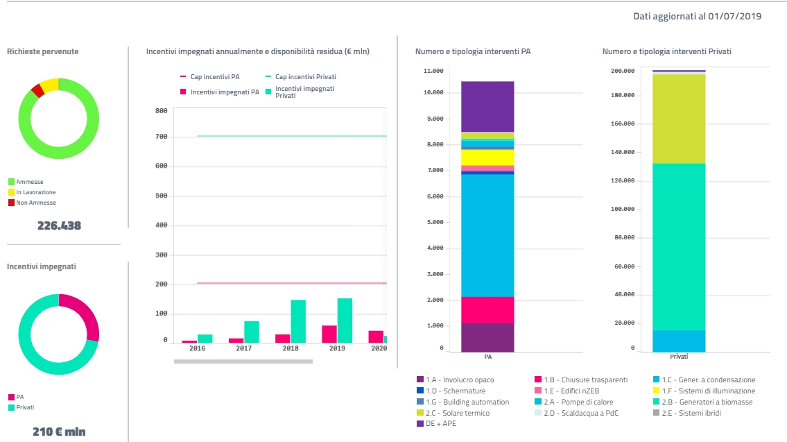 CONTO TERMICO: aggiornato il Catalogo anche con il contributo di ANICA