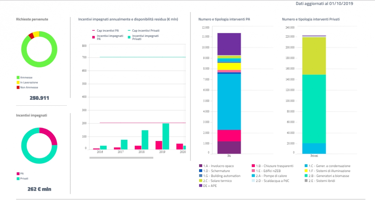 Nuova finestra per l'aggiornamento del Catalogo degli apparecchi pre-qualificati del conto termico 