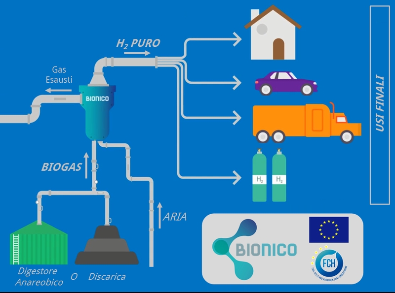 Bionico, un progetto innovativo in ambito energetico